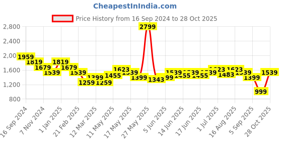 myntra.com Turtle Woven Nehru Jacket turtle Price History Graph from 16 Sep 2024 to 28 Oct 2025
