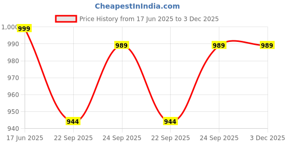 myntra.com Tushaco Handicrafts 1 Piece Canvas Religious Wall Paintings tushaco handicrafts Price History Graph from 17 Jun 2025 to 3 Dec 2025