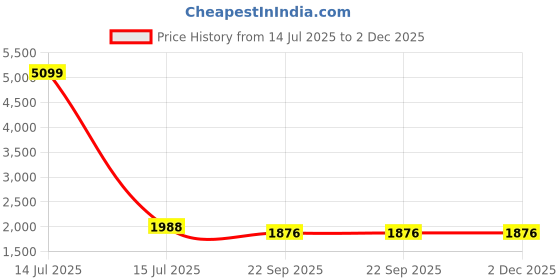 myntra.com Tushaco Handicrafts Black & Brown Shrinath ji Canvas Wall Art tushaco handicrafts Price History Graph from 14 Jul 2025 to 2 Dec 2025
