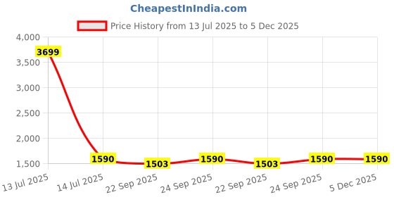 myntra.com Tushaco Handicrafts Black & Green 1 Piece Buddha Religious Canvas Wall Art tushaco handicrafts Price History Graph from 13 Jul 2025 to 5 Dec 2025