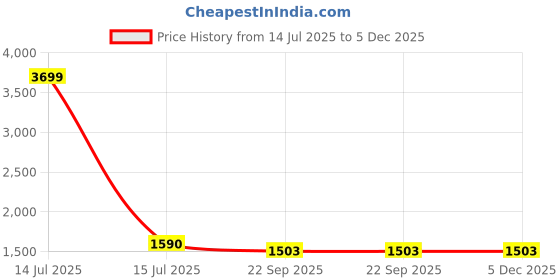 myntra.com Tushaco Handicrafts Green & Beige Religious Printed Canvas Wall Art tushaco handicrafts Price History Graph from 14 Jul 2025 to 4 Dec 2025