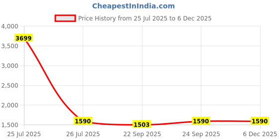 myntra.com Tushaco Handicrafts Green & Black Waterfall Canvas Wall Art tushaco handicrafts Price History Graph from 25 Jul 2025 to 5 Dec 2025