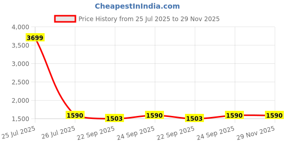 myntra.com Tushaco Handicrafts Green & Blue Waterfall Canvas Wall Art tushaco handicrafts Price History Graph from 25 Jul 2025 to 29 Nov 2025