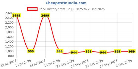 myntra.com Tushaco Handicrafts Grey & Black Lord Ganesha Canvas Religious Wall Art tushaco handicrafts Price History Graph from 12 Jul 2025 to 2 Dec 2025