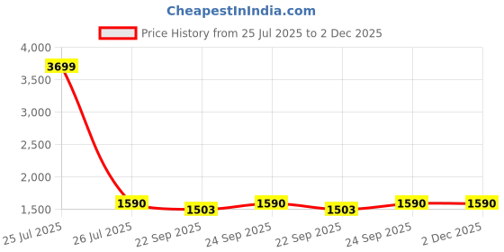 myntra.com Tushaco Handicrafts Grey & Blue 1 Piece Radha Krishna Religious Canvas Wall Art tushaco handicrafts Price History Graph from 25 Jul 2025 to 2 Dec 2025