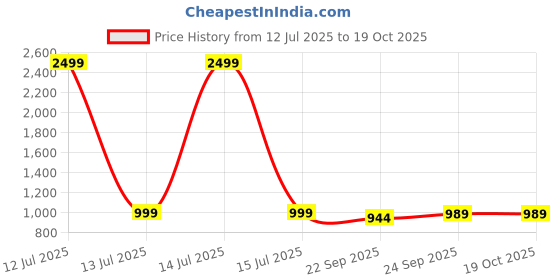 myntra.com Tushaco Handicrafts Grey & Yellow Lord Ganesha Canvas Religious Wall Art tushaco handicrafts Price History Graph from 12 Jul 2025 to 18 Oct 2025