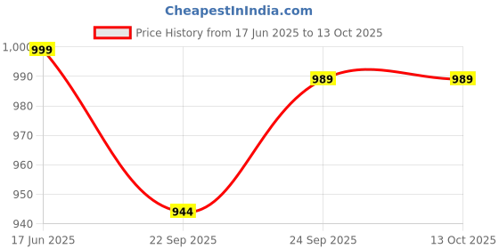 myntra.com Tushaco Handicrafts Multicoloured Canvas Religious Wall Paintings tushaco handicrafts Price History Graph from 17 Jun 2025 to 13 Oct 2025