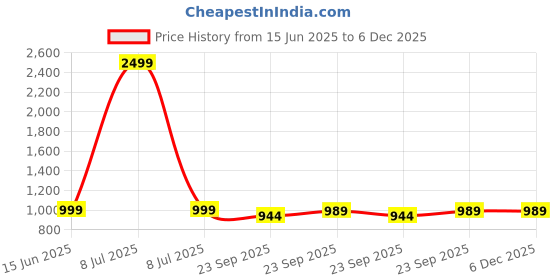 myntra.com Tushaco Handicrafts Orange & Green Sai Baba Religious Canvas Wall Art tushaco handicrafts Price History Graph from 15 Jun 2025 to 5 Dec 2025