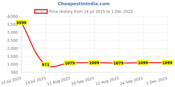 myntra.com Tushaco Handicrafts Orange & Off White Shrinathji Pichwai Canvas Wall Art tushaco handicrafts Price History Graph from 14 Jul 2025 to 1 Dec 2025
