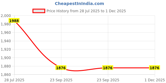 myntra.com Tushaco Handicrafts Pink & White Waterfall Canvas Wall Art tushaco handicrafts Price History Graph from 28 Jul 2025 to 1 Dec 2025