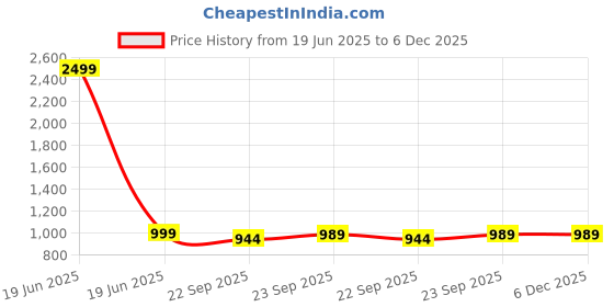 myntra.com Tushaco Handicrafts Purple & Yellow Birds & Animals Canvas Wall Art tushaco handicrafts Price History Graph from 19 Jun 2025 to 6 Dec 2025