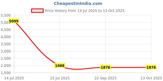 myntra.com Tushaco Handicrafts Red & Peach Shrinath ji Canvas Wall Art tushaco handicrafts Price History Graph from 14 Jul 2025 to 12 Oct 2025