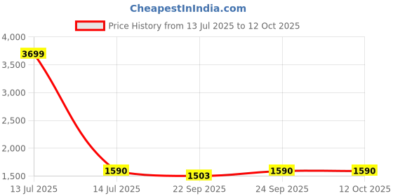 myntra.com Tushaco Handicrafts Red & Yellow Buddha Canvas Wall Art tushaco handicrafts Price History Graph from 13 Jul 2025 to 12 Oct 2025