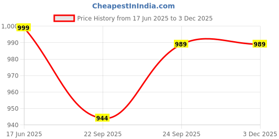myntra.com tushaco handicrafts Tushaco Handicraft Canvas Radha Krishna Wall Painting tushaco handicrafts Price History Graph from 17 Jun 2025 to 3 Dec 2025