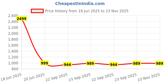 myntra.com Tushaco Handicrafts White & Green 1 Piece Canvas Birds and Animals Wall Paintings tushaco handicrafts Price History Graph from 19 Jun 2025 to 23 Nov 2025