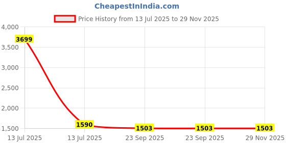 myntra.com Tushaco Handicrafts White & Green 1 Piece Canvas Religious Wall Paintings tushaco handicrafts Price History Graph from 13 Jul 2025 to 29 Nov 2025