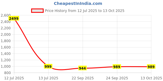 myntra.com Tushaco Handicrafts White & Peach-Coloured 1 Piece Canvas Religious Wall Paintings tushaco handicrafts Price History Graph from 12 Jul 2025 to 13 Oct 2025