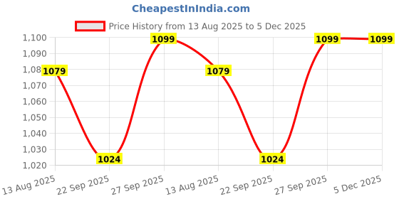 myntra.com Tushaco Handicrafts White & Red Shrinathji Pichwai Canvas Wall Art tushaco handicrafts Price History Graph from 13 Aug 2025 to 5 Dec 2025