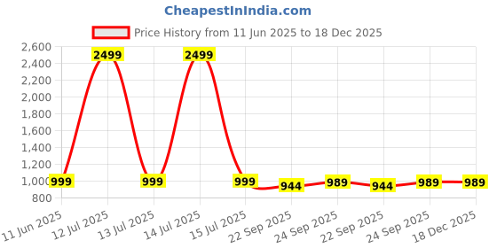 myntra.com Tushaco Handicrafts Yellow & White 1 Piece Canvas Religious Wall Paintings tushaco handicrafts Price History Graph from 11 Jun 2025 to 17 Dec 2025