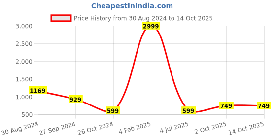 myntra.com Tushita A-Line Midi Dress tushita Price History Graph from 30 Aug 2024 to 14 Oct 2025