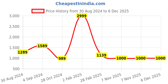 myntra.com Tushita Animal Print Bell Sleeve Georgette A-Line Dress tushita Price History Graph from 30 Aug 2024 to 6 Dec 2025