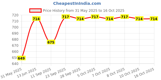 myntra.com Tushita Bell Sleeves Layered Georgette Top tushita Price History Graph from 31 May 2025 to 16 Oct 2025