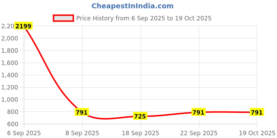myntra.com Tushita Bishop Sleeve Georgette Fit & Flare Dress tushita Price History Graph from 6 Sep 2025 to 17 Oct 2025