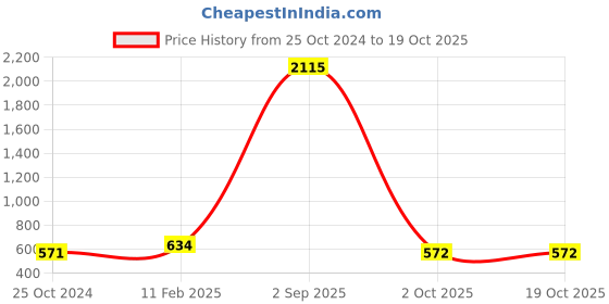 myntra.com Tushita Crepe Crop Top tushita Price History Graph from 25 Oct 2024 to 18 Oct 2025