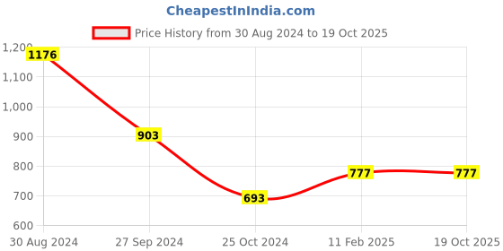 myntra.com Tushita Flared Sleeve Georgette A-Line Dress tushita Price History Graph from 30 Aug 2024 to 18 Oct 2025