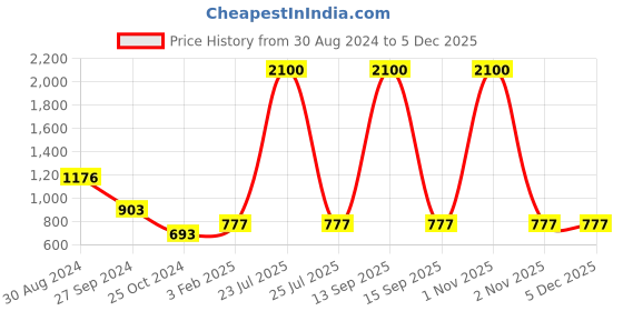 myntra.com Tushita Flared Sleeve Georgette Dress tushita Price History Graph from 30 Aug 2024 to 4 Dec 2025