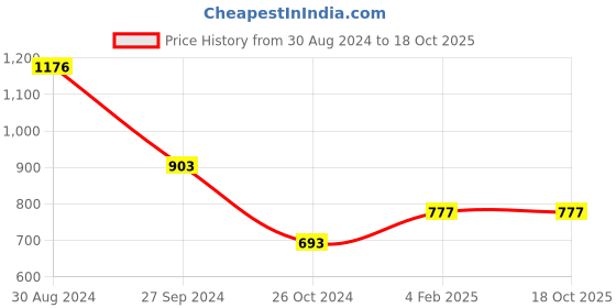 myntra.com Tushita Flared Sleeve Georgette Fit & Flare Dress tushita Price History Graph from 30 Aug 2024 to 17 Oct 2025