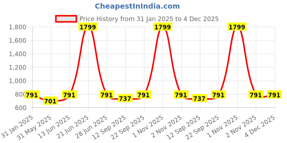 myntra.com Tushita Flared Sleeve Georgette Fit & Flare Dress tushita Price History Graph from 31 Jan 2025 to 4 Dec 2025