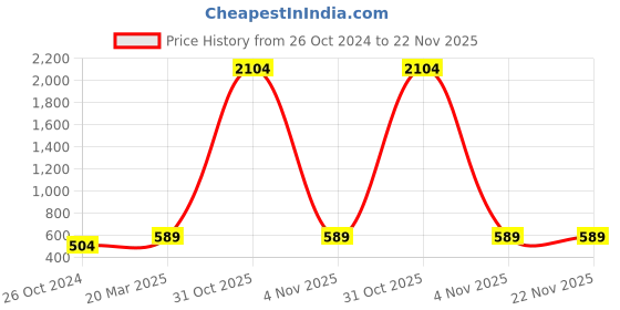 myntra.com Tushita Flared Sleeve Georgette Styled Back Crop Top tushita Price History Graph from 26 Oct 2024 to 22 Nov 2025
