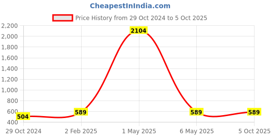myntra.com Tushita Flared Sleeve Georgette Styled Back Crop Top tushita Price History Graph from 29 Oct 2024 to 4 Oct 2025