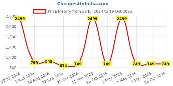 myntra.com Tushita Flared Smocked Midi Skirt tushita Price History Graph from 28 Jul 2024 to 18 Oct 2025