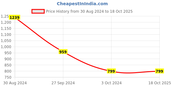 myntra.com Tushita Floral Print Crepe Maxi Dress tushita Price History Graph from 30 Aug 2024 to 18 Oct 2025