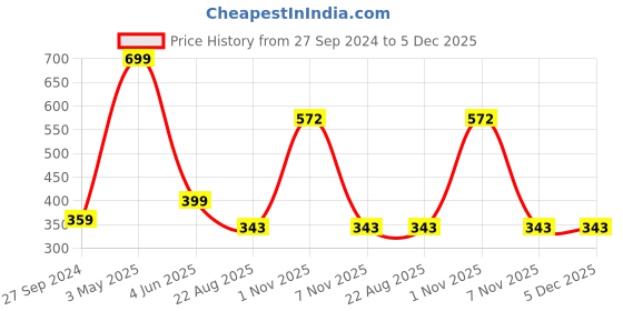 myntra.com Tushita Floral Print Keyhole Neck Bishop Sleeves Georgette Blouson Top tushita Price History Graph from 27 Sep 2024 to 5 Dec 2025