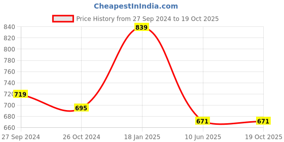 myntra.com Tushita Floral Print Ruffled Georgette Fit & Flare Dress tushita Price History Graph from 27 Sep 2024 to 17 Oct 2025