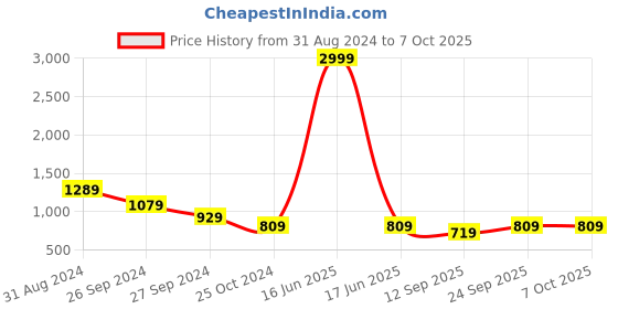 myntra.com Tushita Flutter Sleeve Fit & Flare Dress tushita Price History Graph from 31 Aug 2024 to 7 Oct 2025