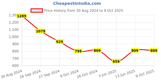myntra.com Tushita Flutter Sleeve Fit & Flare Mini Dress tushita Price History Graph from 30 Aug 2024 to 8 Oct 2025