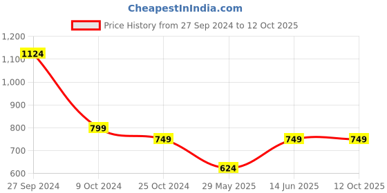 myntra.com Tushita Flutter Sleeve Fit & Flare Mini Dress tushita Price History Graph from 27 Sep 2024 to 12 Oct 2025