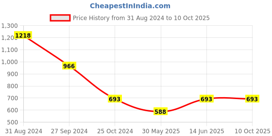 myntra.com Tushita Flutter Sleeve Georgette A-Line Mini Dress tushita Price History Graph from 31 Aug 2024 to 8 Oct 2025