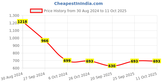 myntra.com Tushita Flutter Sleeve Ruffled Georgette Dress tushita Price History Graph from 30 Aug 2024 to 10 Oct 2025