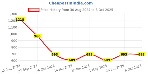 myntra.com Tushita Flutter Sleeve Ruffled Georgette Fit & Flare Dress tushita Price History Graph from 30 Aug 2024 to 8 Oct 2025