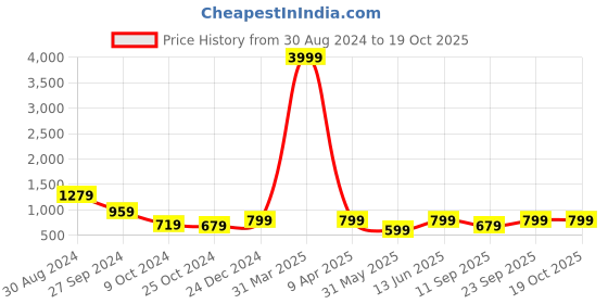 myntra.com Tushita Flutter Sleeve Ruffled Georgette Fit & Flare Dress tushita Price History Graph from 30 Aug 2024 to 17 Oct 2025