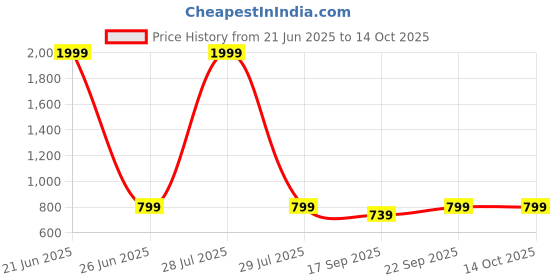 myntra.com Tushita Flutter Sleeve Ruffled Georgette Fit & Flare Dress tushita Price History Graph from 21 Jun 2025 to 14 Oct 2025