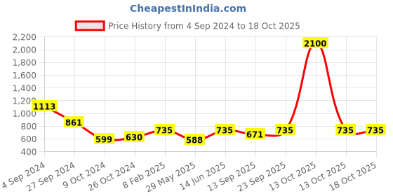 myntra.com Tushita Georgette A-Line Mini Dress tushita Price History Graph from 4 Sep 2024 to 18 Oct 2025