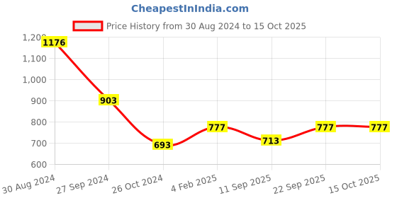 myntra.com Tushita Georgette Fit & Flare Dress tushita Price History Graph from 30 Aug 2024 to 15 Oct 2025