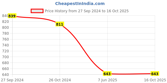 myntra.com Tushita Georgette Fit & Flare Dress tushita Price History Graph from 27 Sep 2024 to 16 Oct 2025