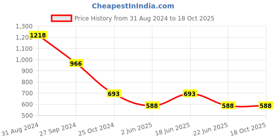 myntra.com Tushita Georgette Fit & Flare Mini Dress tushita Price History Graph from 31 Aug 2024 to 17 Oct 2025